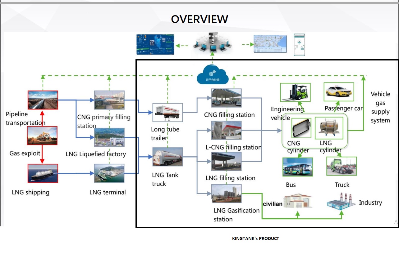 Thiết kế Trạm LNG