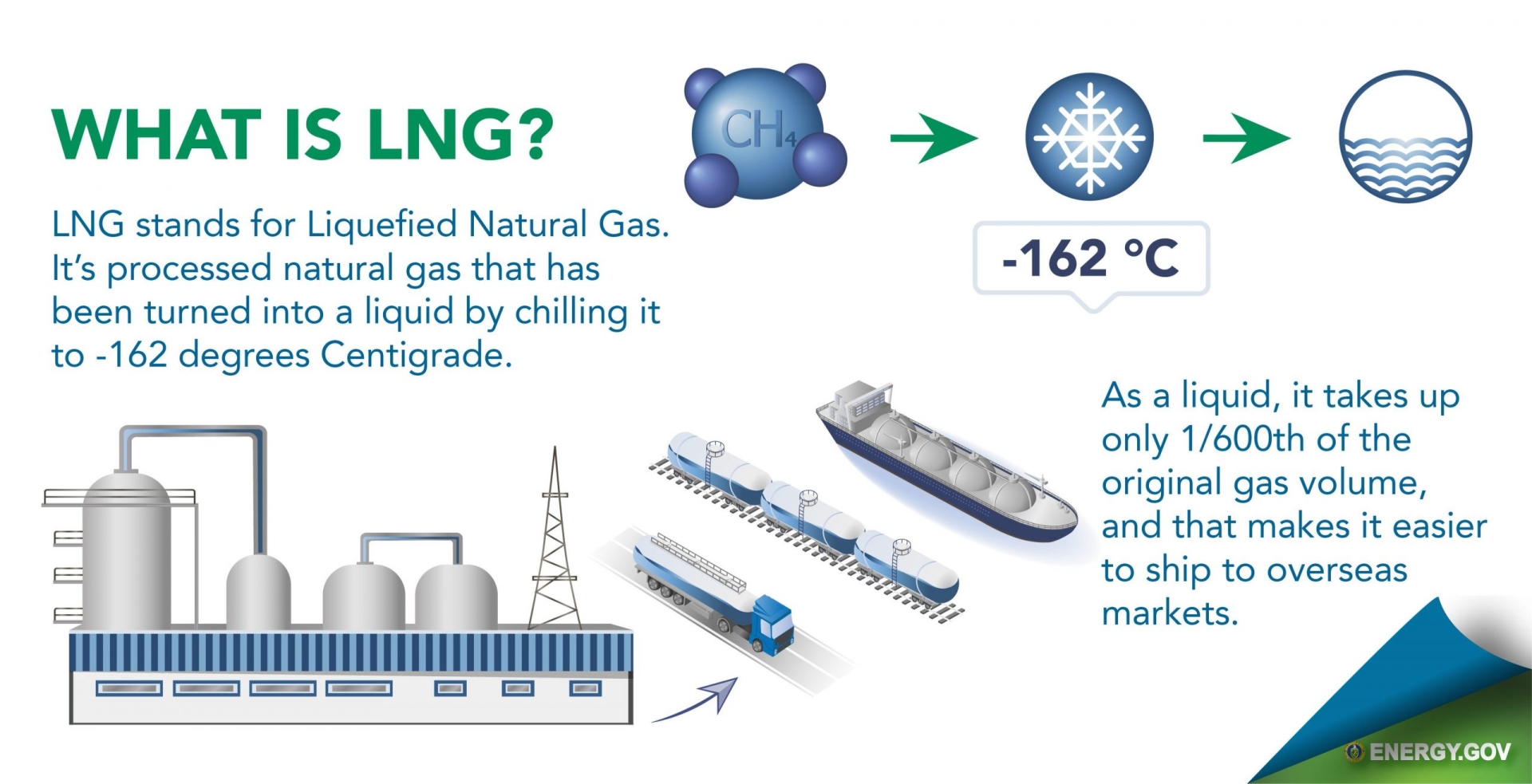 Khí thiên nhiên hóa lỏng (khí hóa lỏng LNG)
