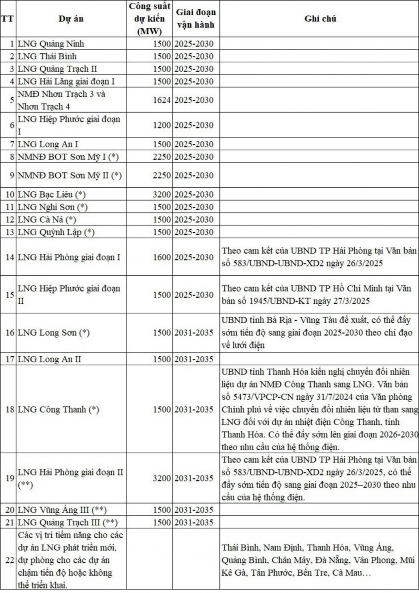 Danh sách các nhà máy nhiệt điện LNG trong giai đoạn 2025 - 2030
