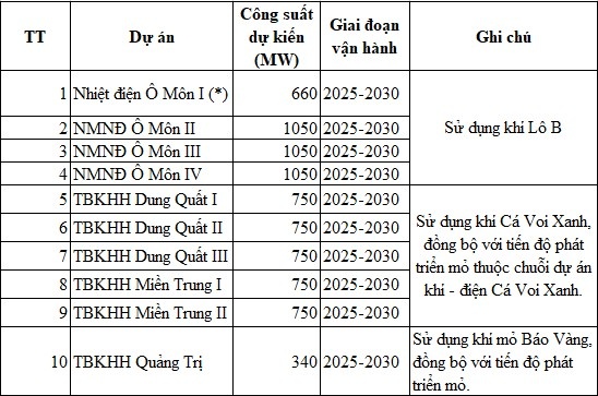 Danh mục dự án khí sử dụng trong nước