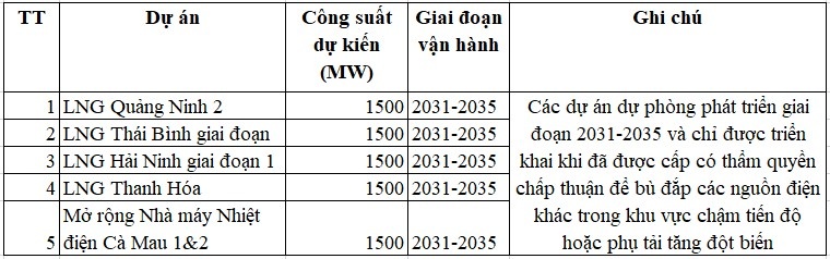Danh mục dự án khí LNG dự phòng phát triển